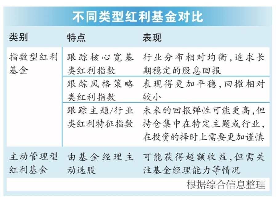 老基金“闭门谢客” 新基金“加速入场”!红利基金如何布局