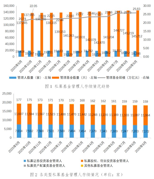 私募业管理规模增至25.83万亿元