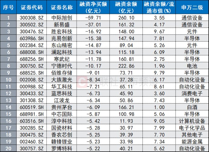 融资余额七连降！电子、通信净卖前二，1300亿股票ETF同期进场，九成子弹打向宽基