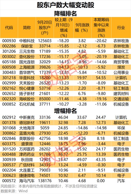 最新筹码大幅变动股名单出炉